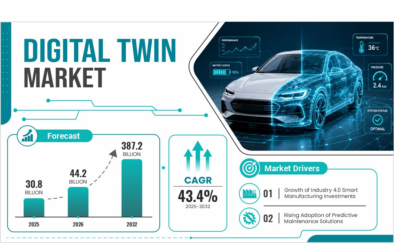 Digital Twin Market Insights